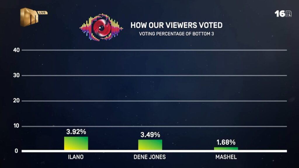 Dene Jones and Mashel Evicted from BBMzansi 2026 2 Dene jones and Mashel voting results of the bottom 3 big brother mzansi season 6 hiusemates