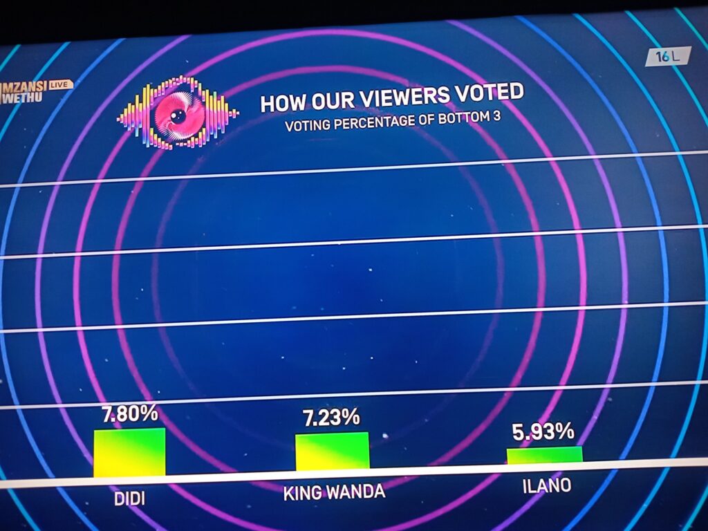 how mzansi voted big brother mzansi 2026 week 7
